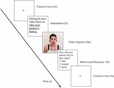 Changes in the Effective Connectivity of the Social Brain When Making Inferences About Close Others vs. the Self